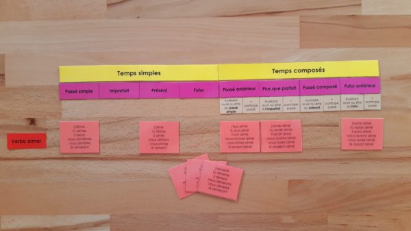 Synthèse conjugaison ; étiquettes de manipulation Montessori